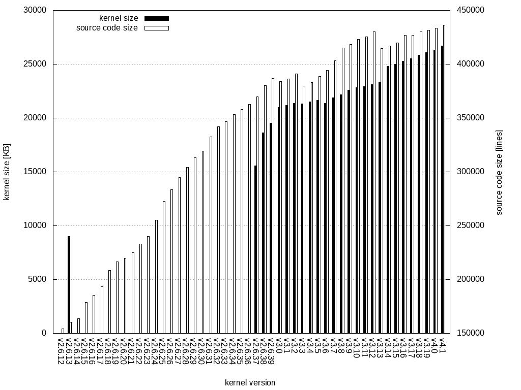 ソースコードの行数と出力されるカーネルのサイズ